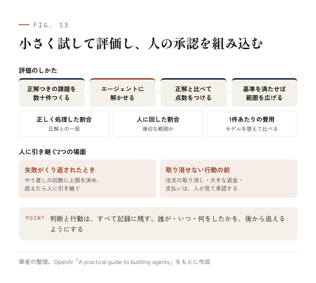 図13:小さく試して評価し、人の承認を組み込む
