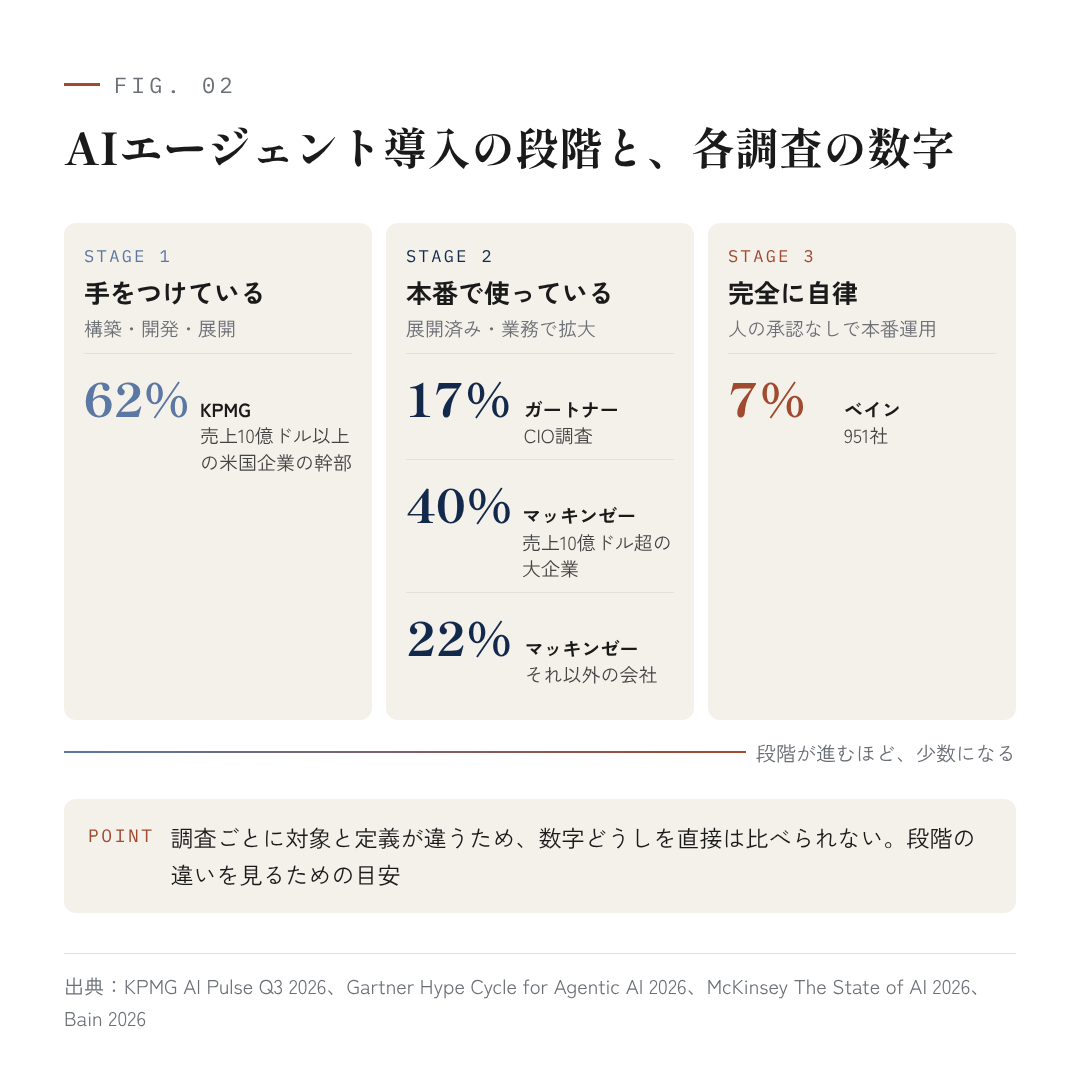 図2:AIエージェント導入の段階と、各調査の数字