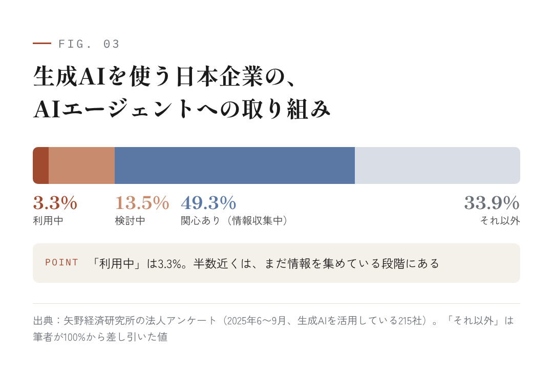 図3:生成AIを使う日本企業の、AIエージェントへの取り組み