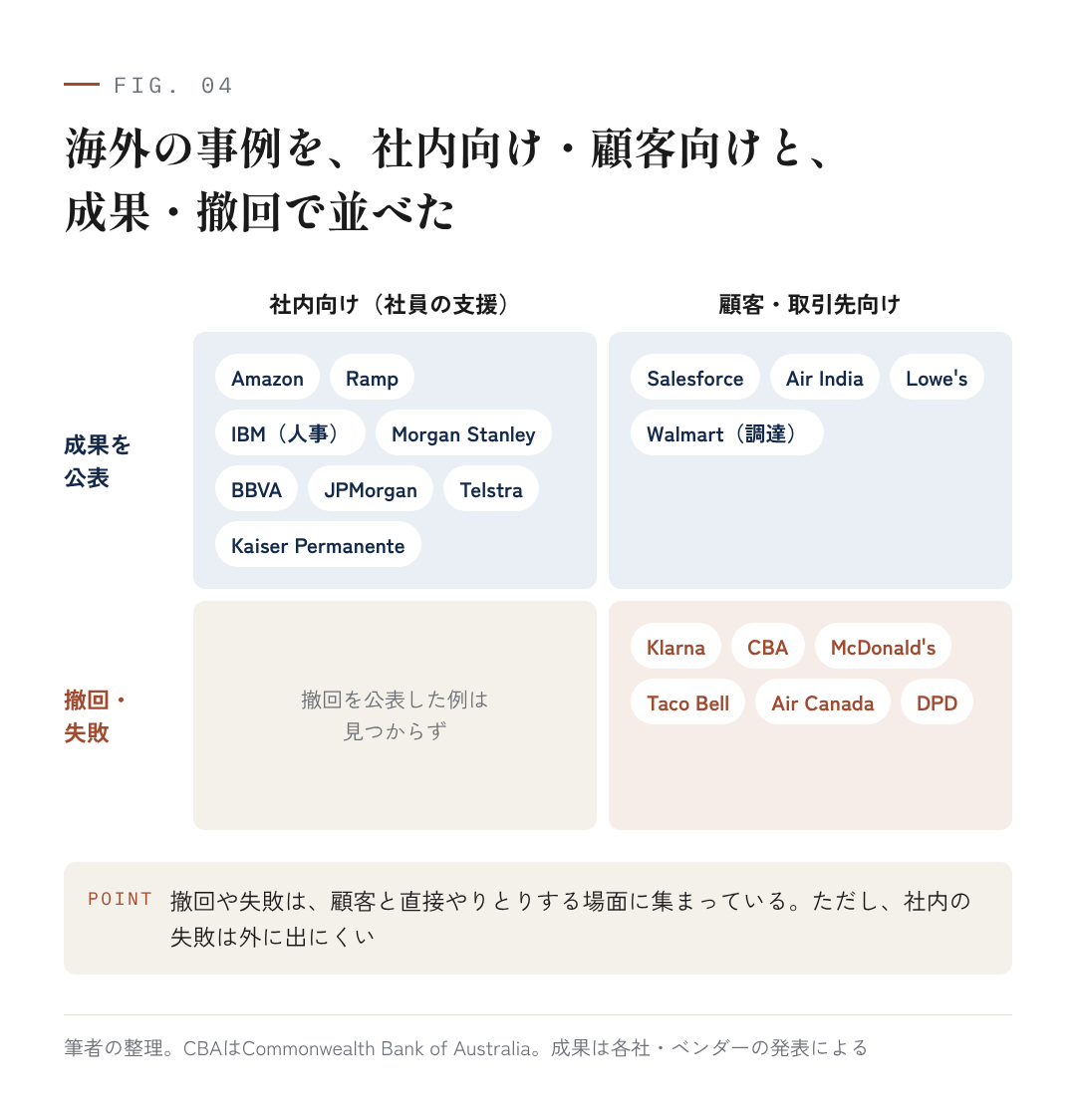 図4:海外の事例を、社内向け・顧客向けと、成果・撤回で並べた