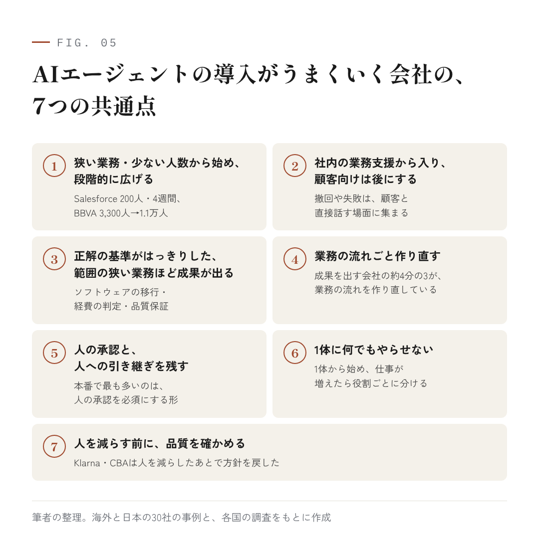 図5:AIエージェントの導入がうまくいく会社の、7つの共通点