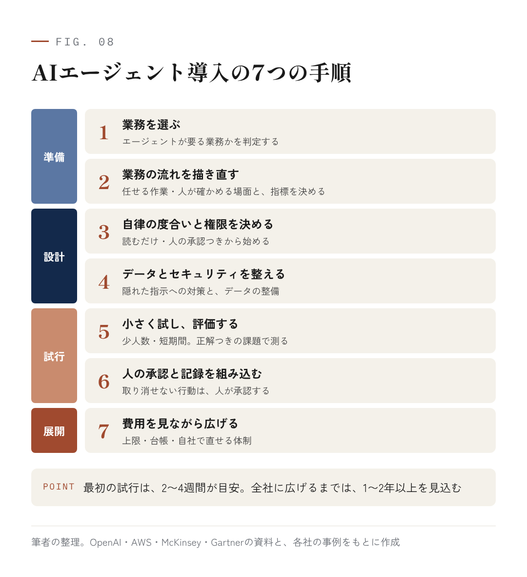 図8:AIエージェント導入の7つの手順