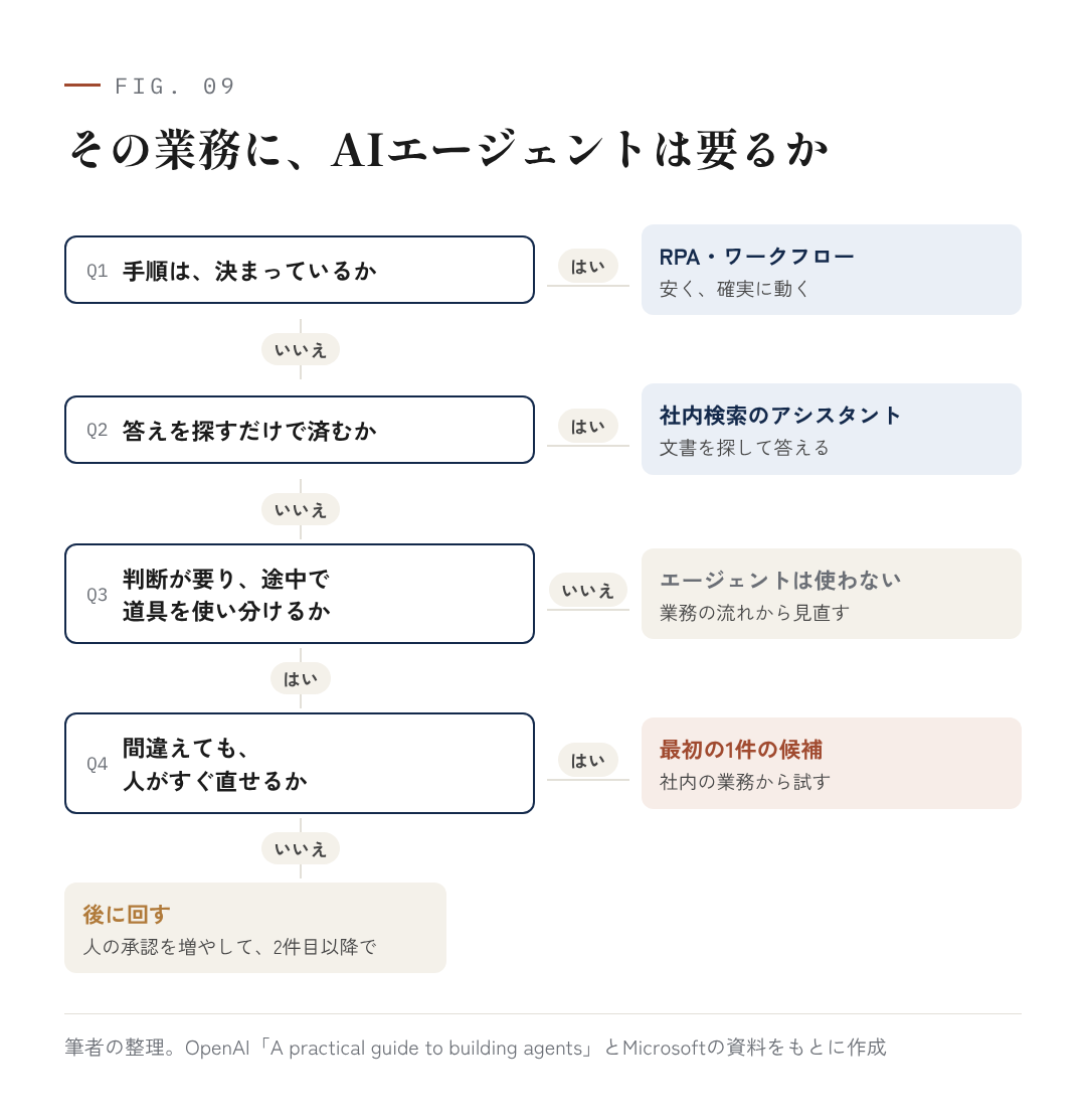 図9:その業務に、AIエージェントは要るか