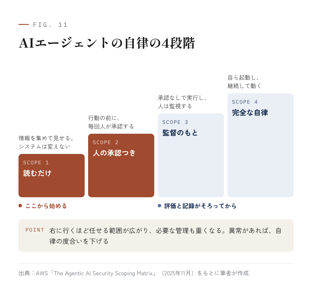 図11:AIエージェントの自律の4段階