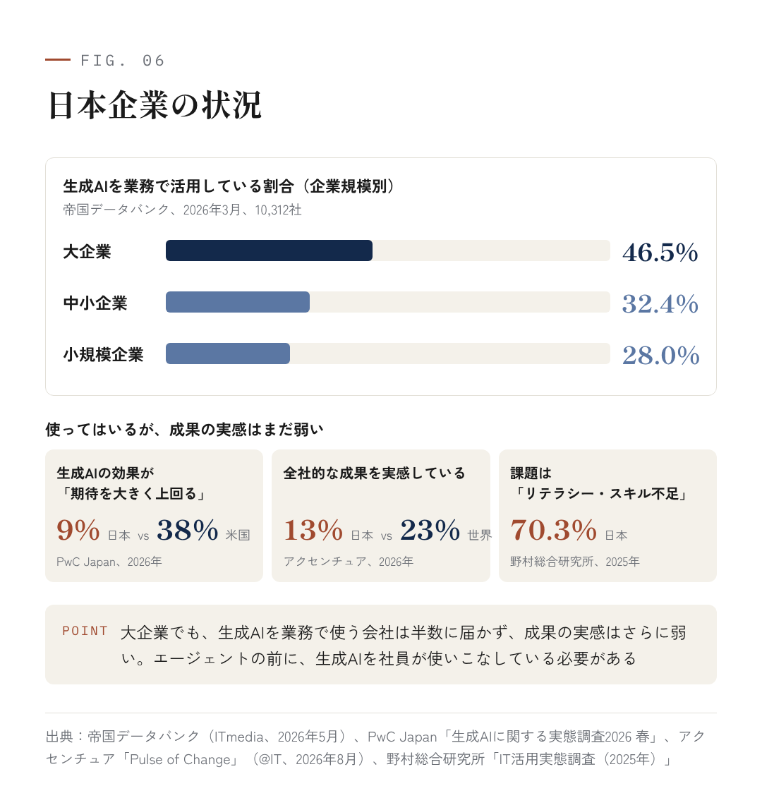 図6:日本企業の状況