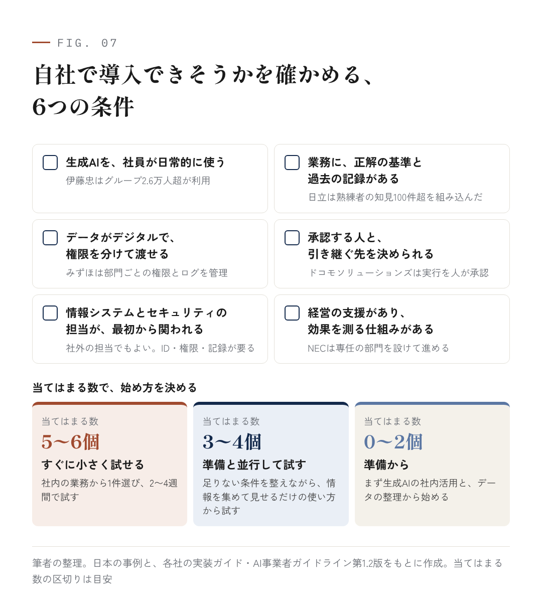 図7:自社で導入できそうかを確かめる、6つの条件