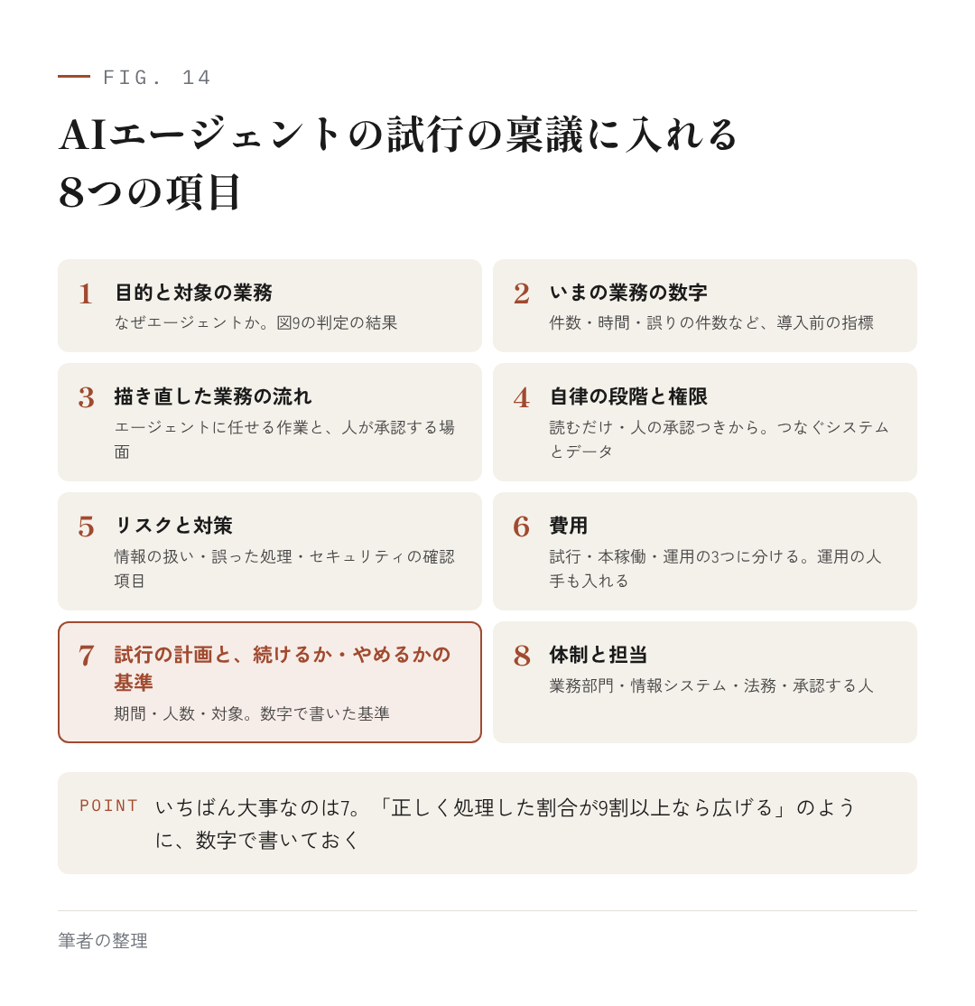 図14:AIエージェントの試行の稟議に入れる8つの項目