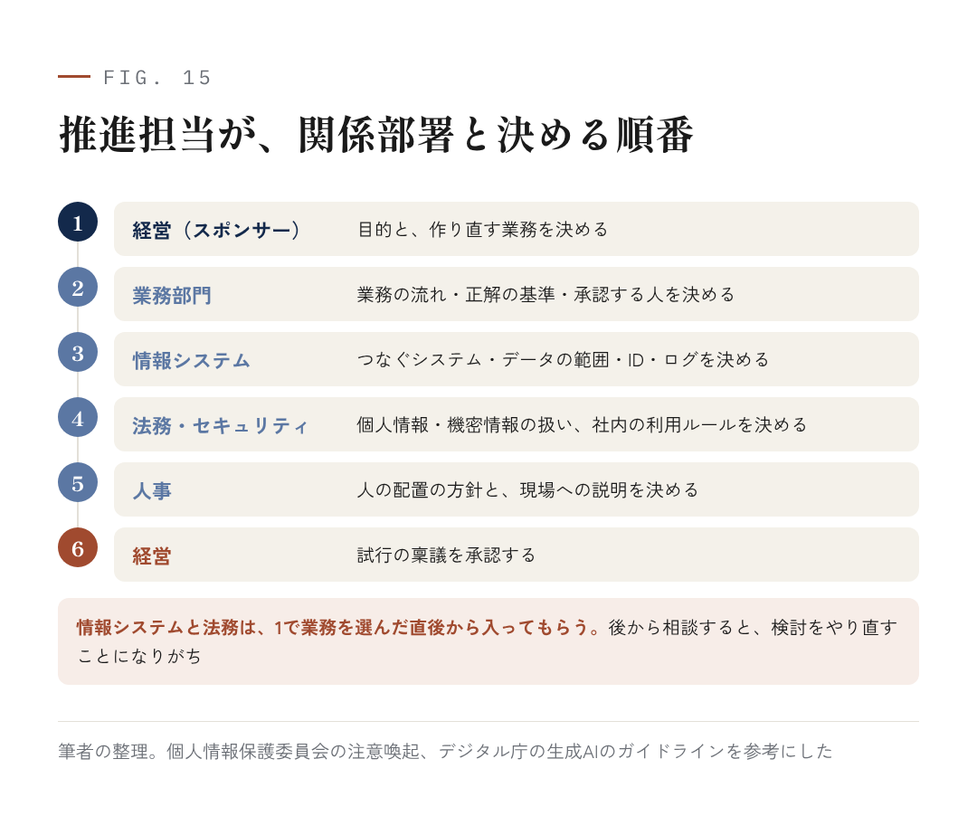 図15:推進担当が、関係部署と決める順番