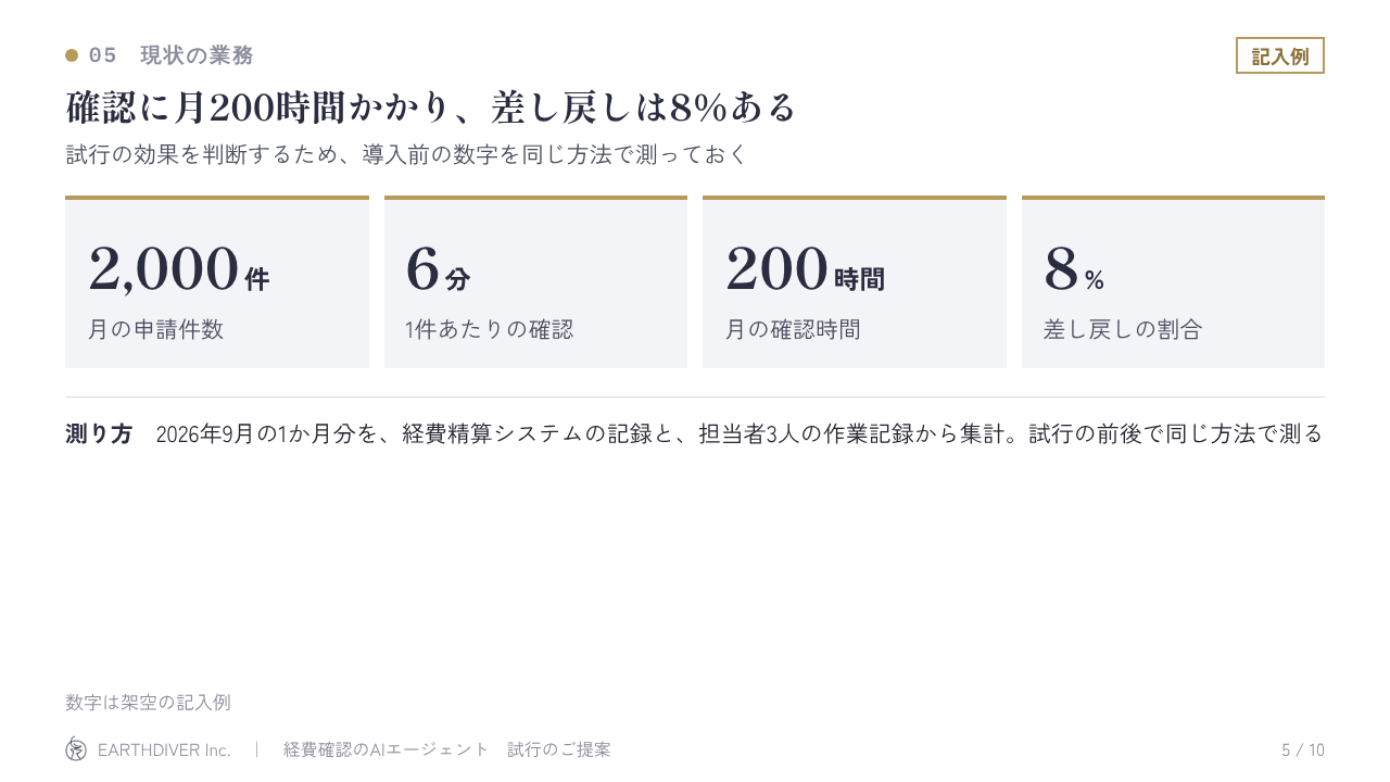 稟議資料の記入例 5/10:現状の業務