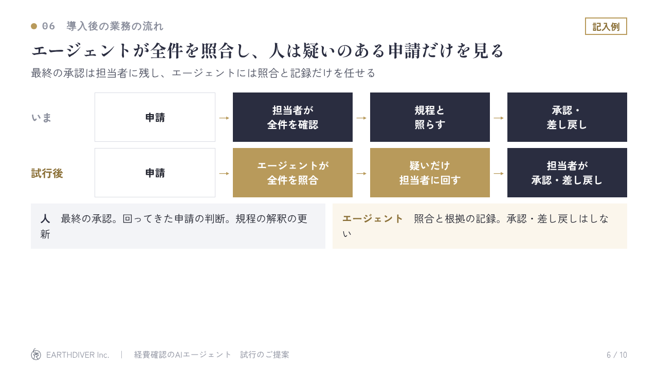 稟議資料の記入例 6/10:導入後の業務の流れ