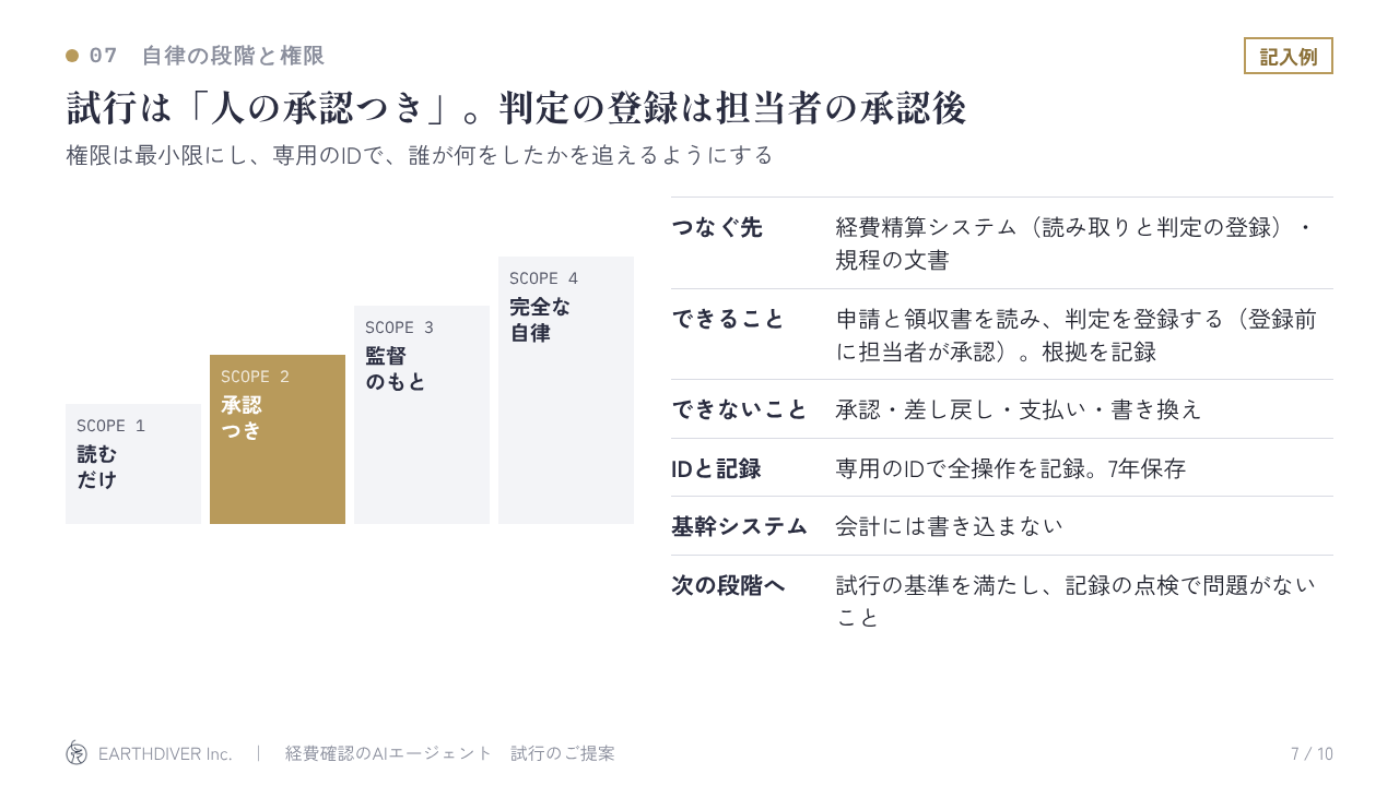 稟議資料の記入例 7/10:自律の段階と権限