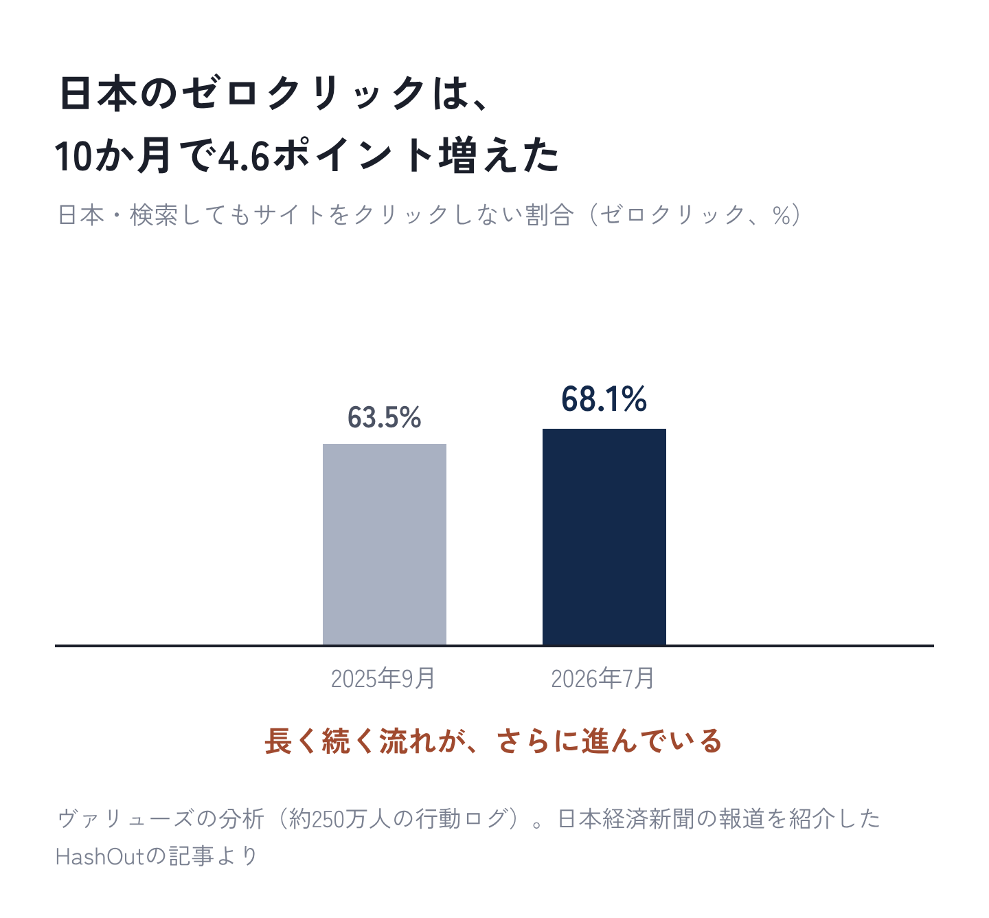 図2:日本のゼロクリックは、10か月で4.6ポイント増えた