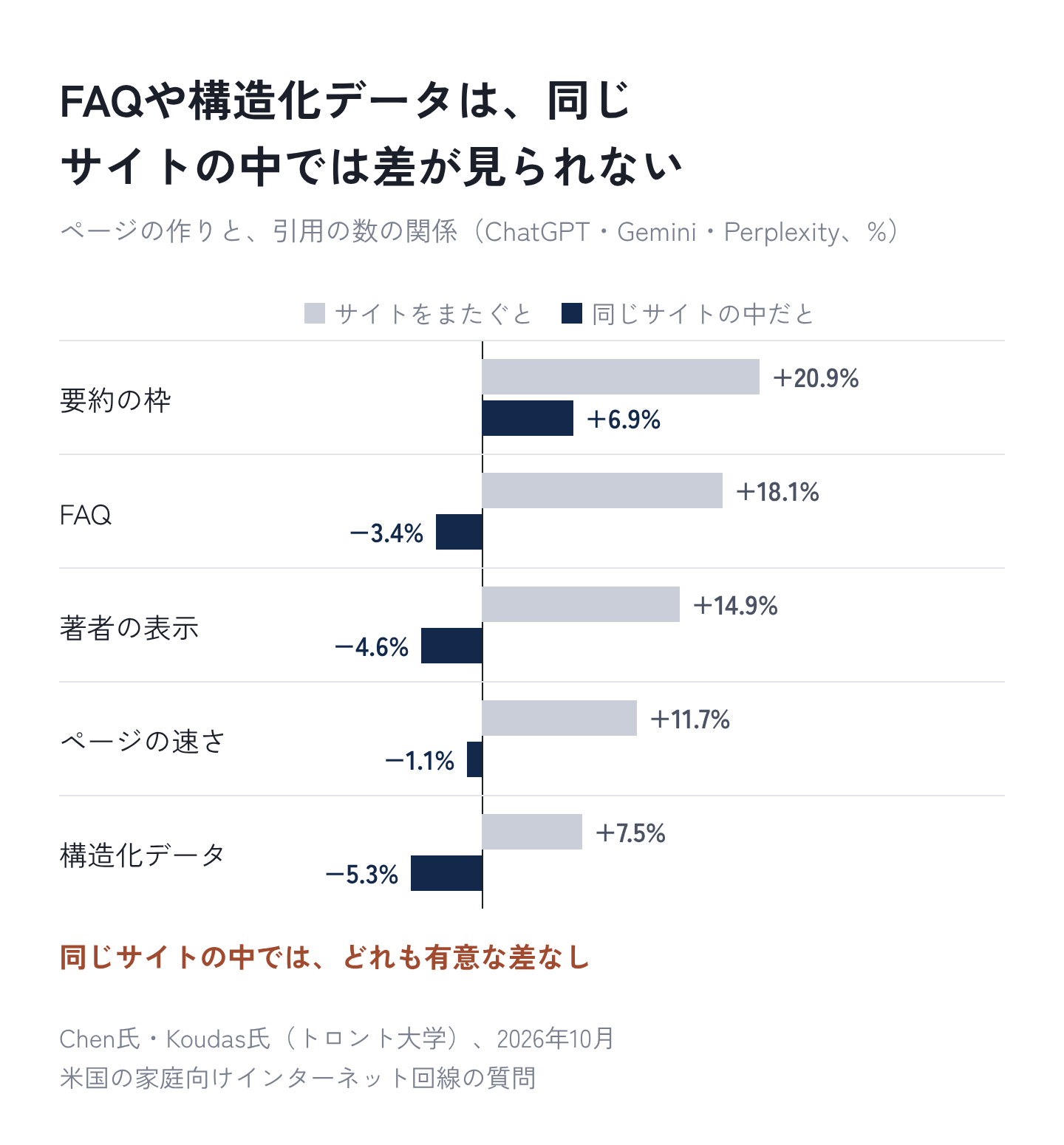 図1：FAQや構造化データは、同じサイトの中では差が見られない