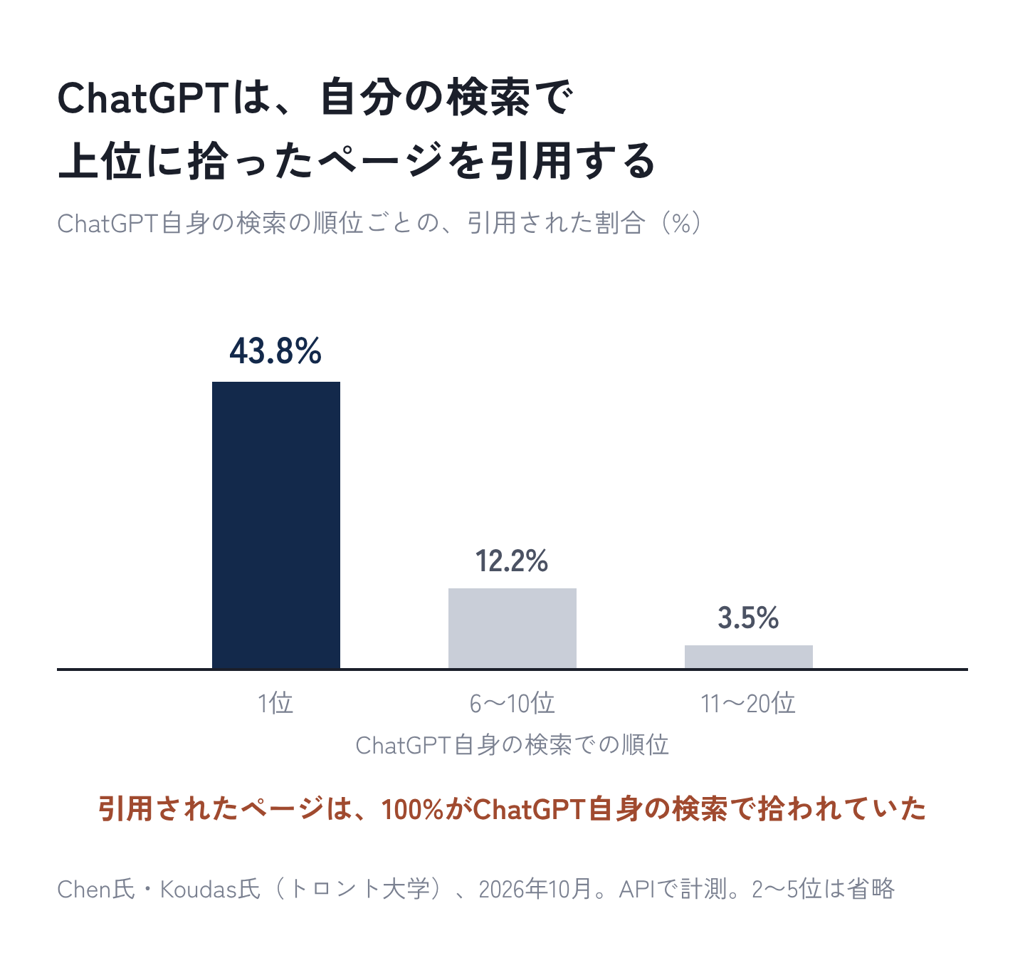 図2：ChatGPTは、自分の検索で上位に拾ったページを引用する