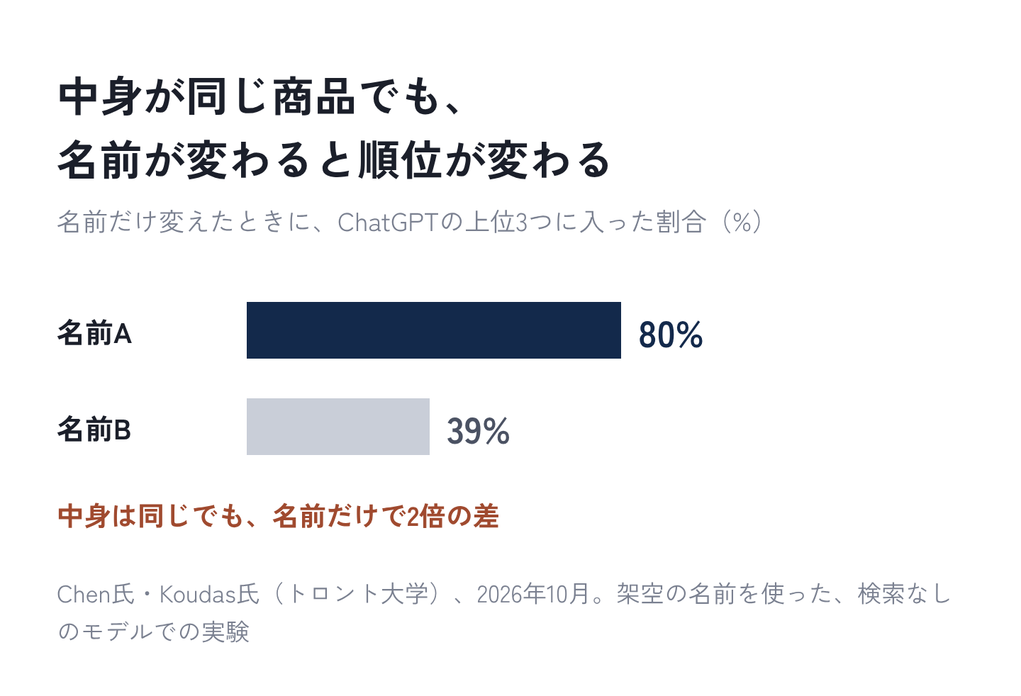 図3：中身が同じ商品でも、名前が変わると順位が変わる