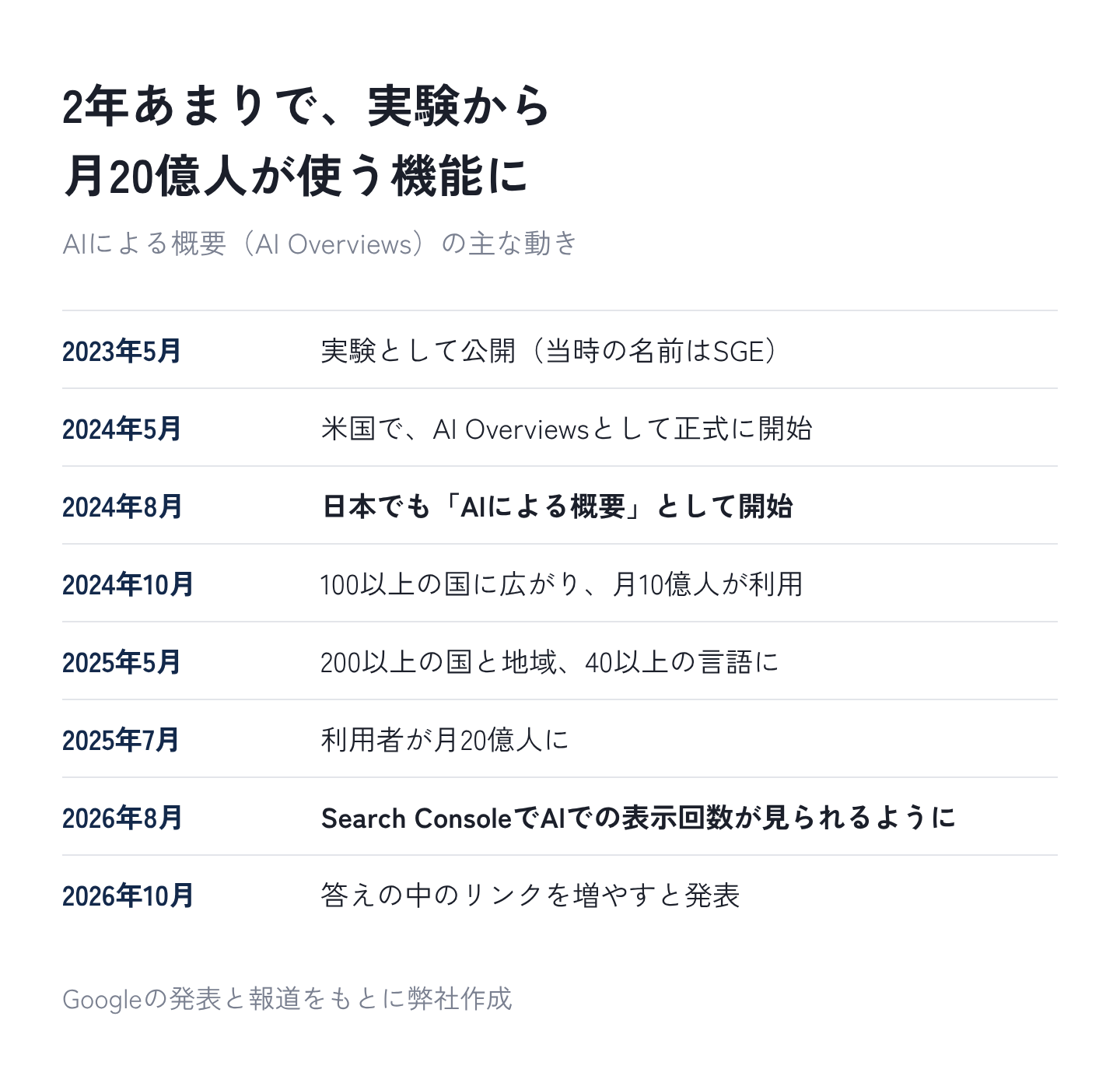 図2:2年あまりで、実験から月20億人が使う機能に