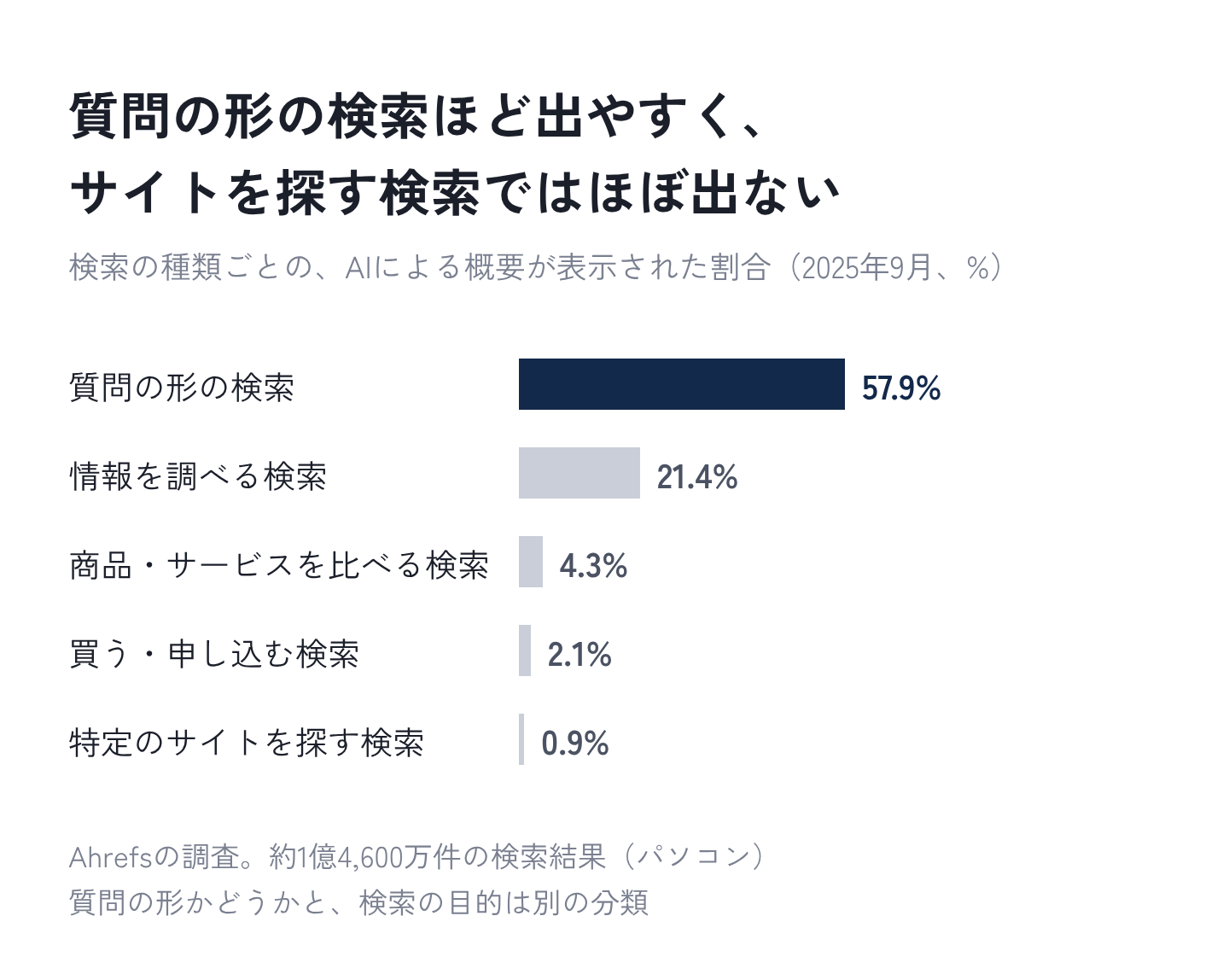 図5:質問の形の検索ほど出やすく、サイトを探す検索ではほぼ出ない