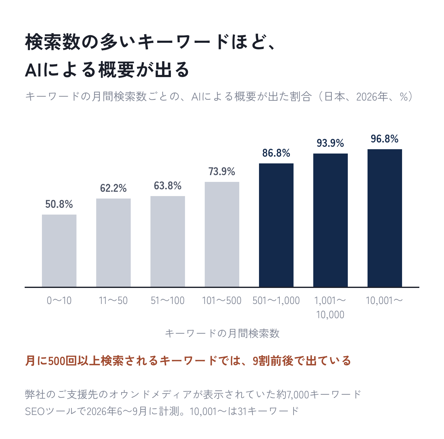 図4:検索数の多いキーワードほど、AIによる概要が出る