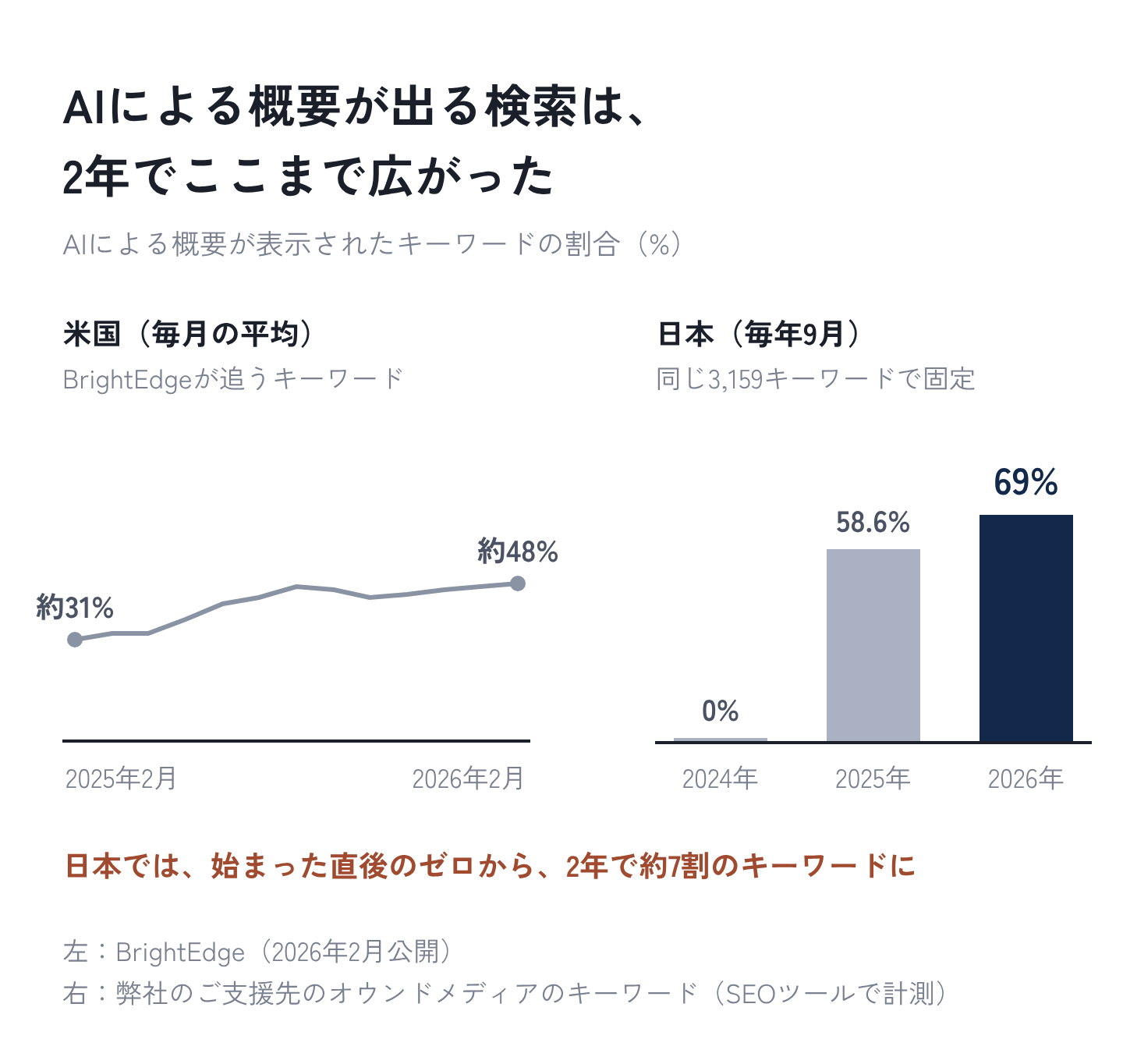図3:AIによる概要が出る検索は、2年でここまで広がった