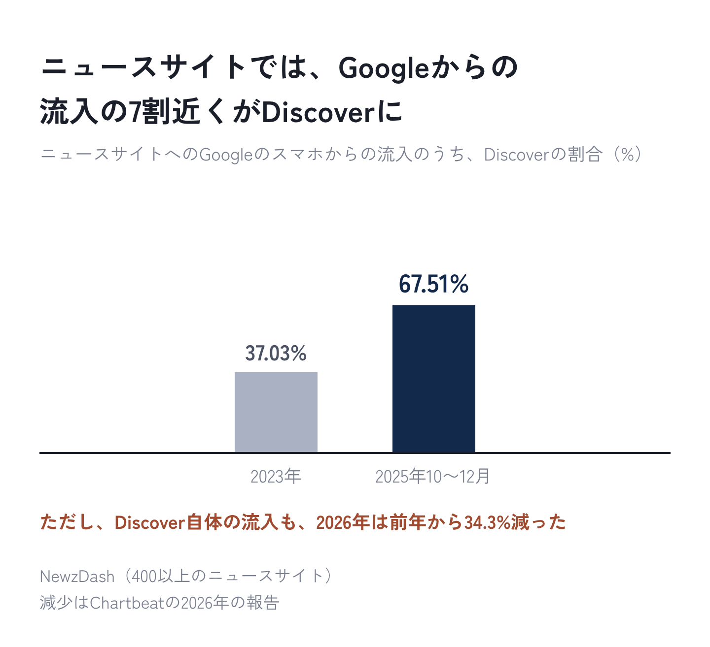 図1:ニュースサイトでは、Googleからの流入の7割近くがDiscoverに