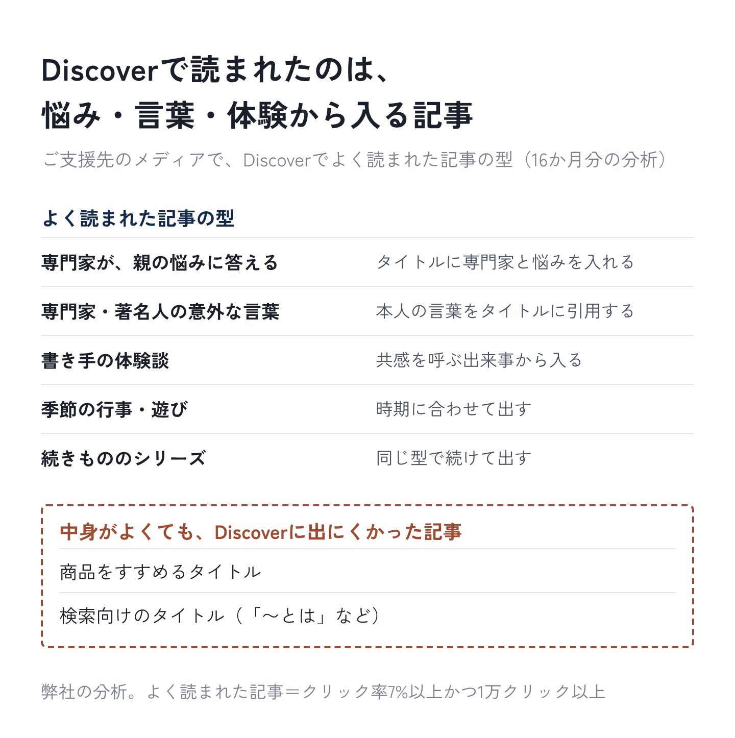 図3:Discoverで読まれたのは、悩み・言葉・体験から入る記事