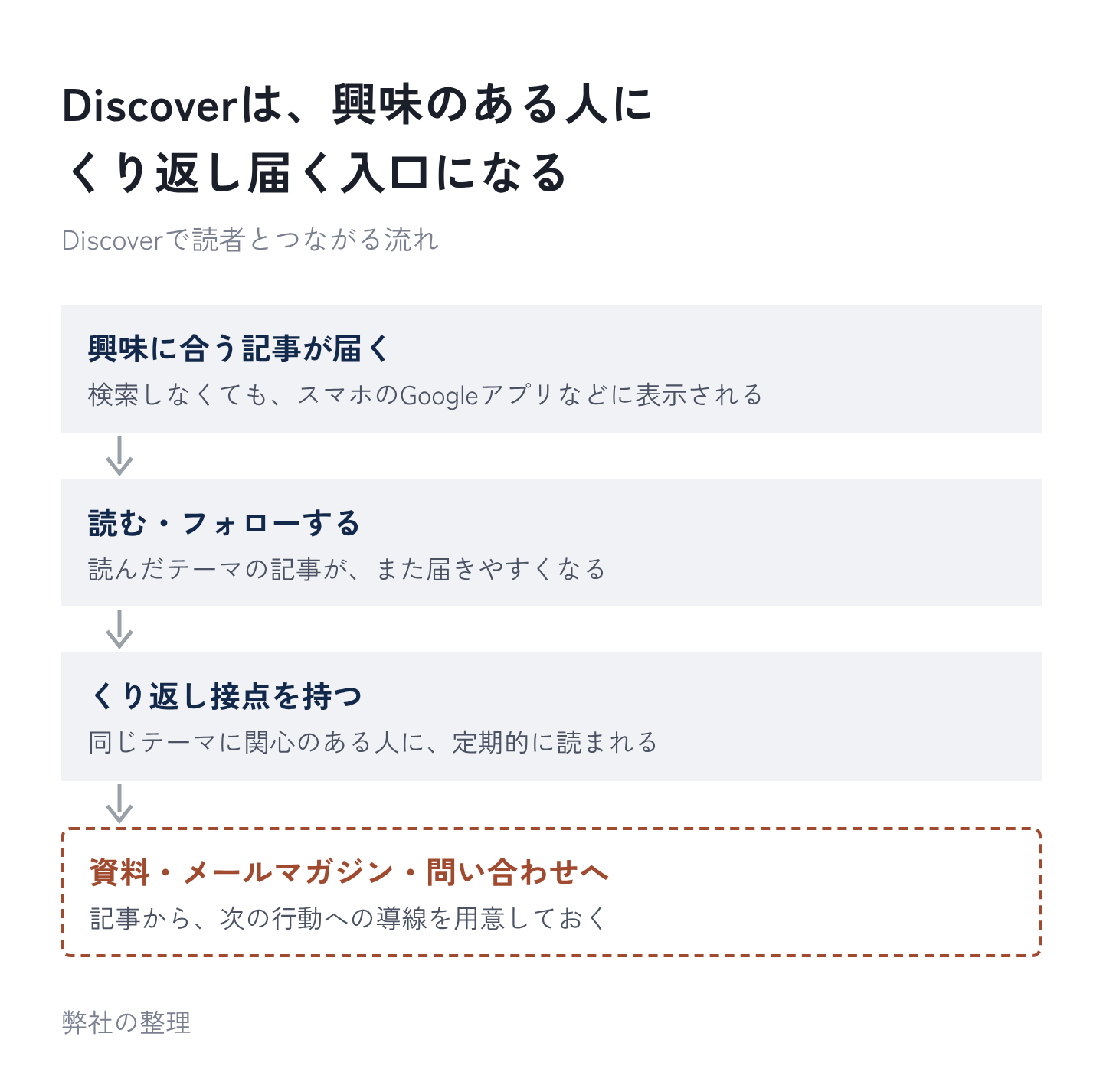 図2:Discoverは、興味のある人にくり返し届く入口になる
