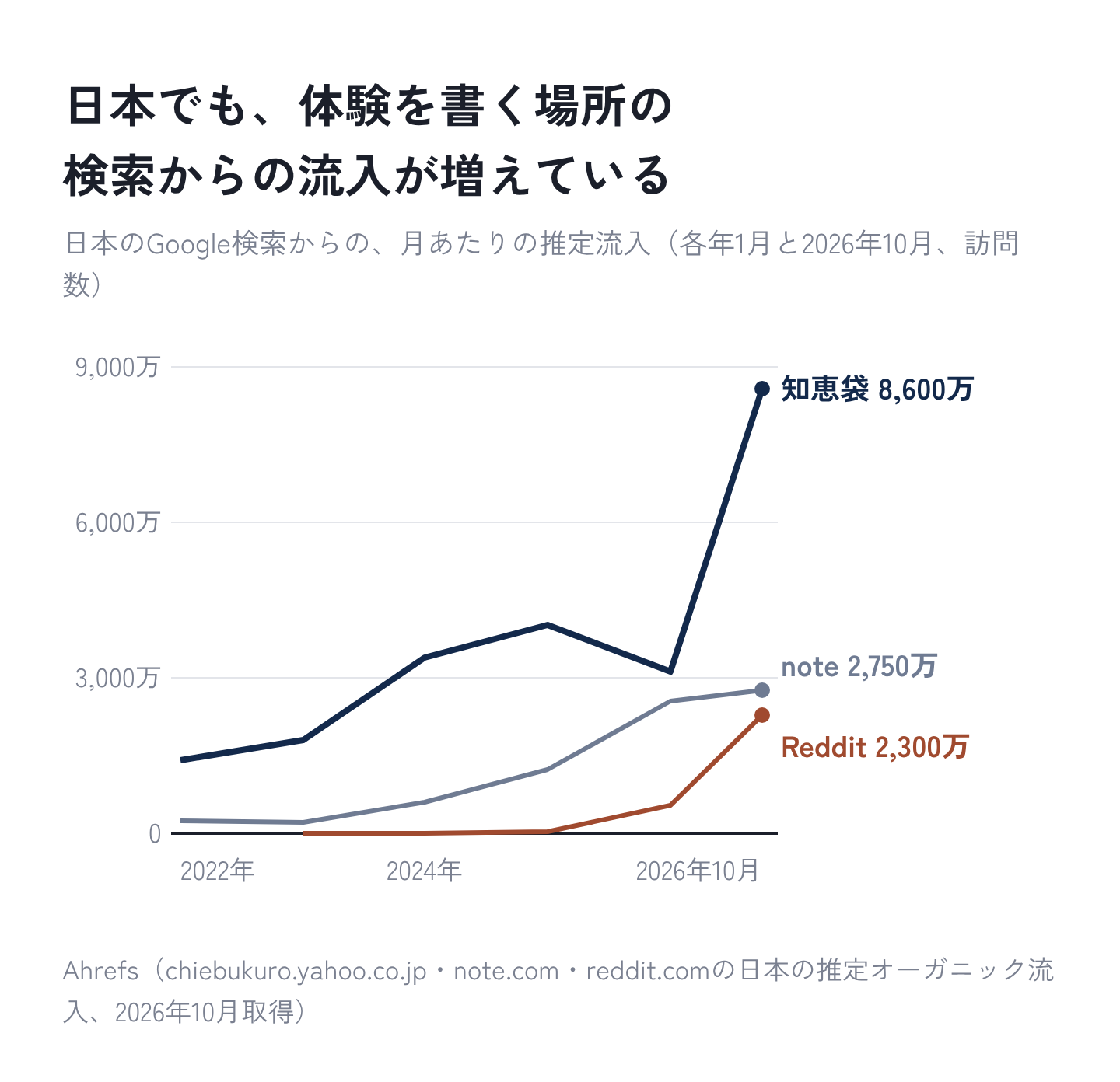 図4:日本でも、体験を書く場所の検索からの流入が増えている