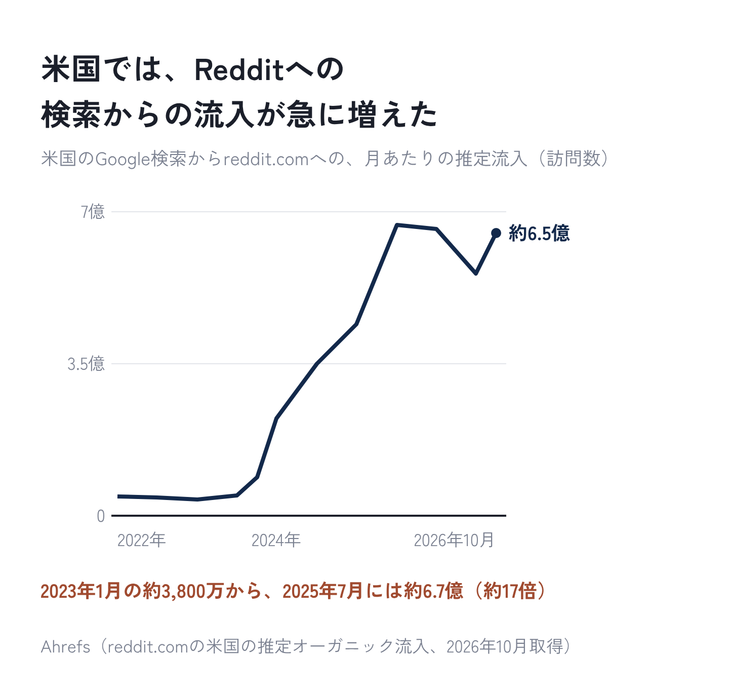 図3:米国では、Redditへの検索からの流入が急に増えた
