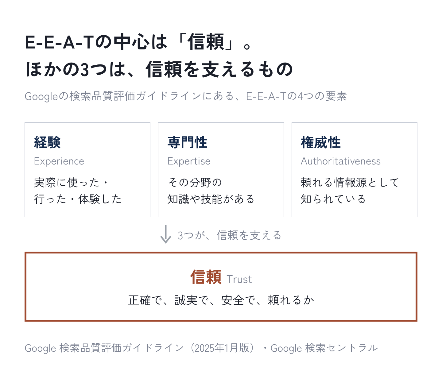 図1:E-E-A-Tの中心は「信頼」。ほかの3つは、信頼を支えるもの