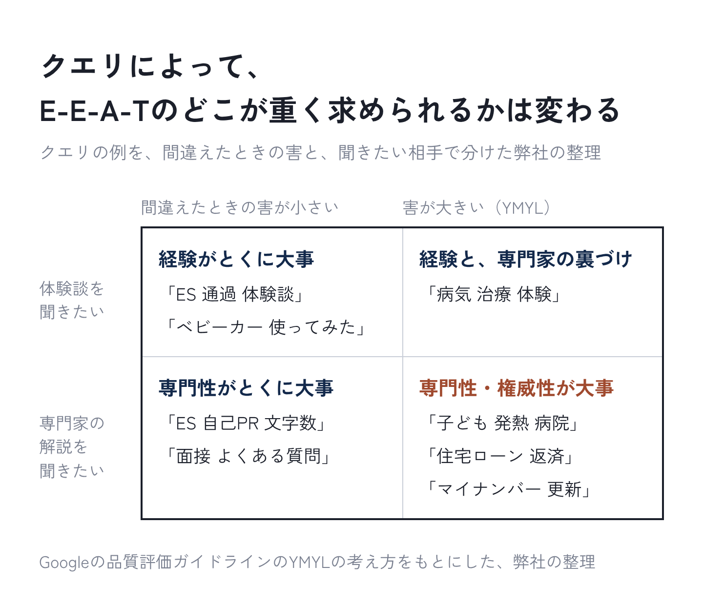 図5:クエリによって、E-E-A-Tのどこが重く求められるかは変わる