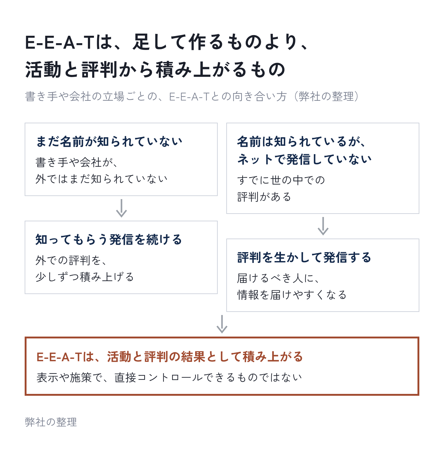 図6:E-E-A-Tは、足して作るものより、活動と評判から積み上がるもの