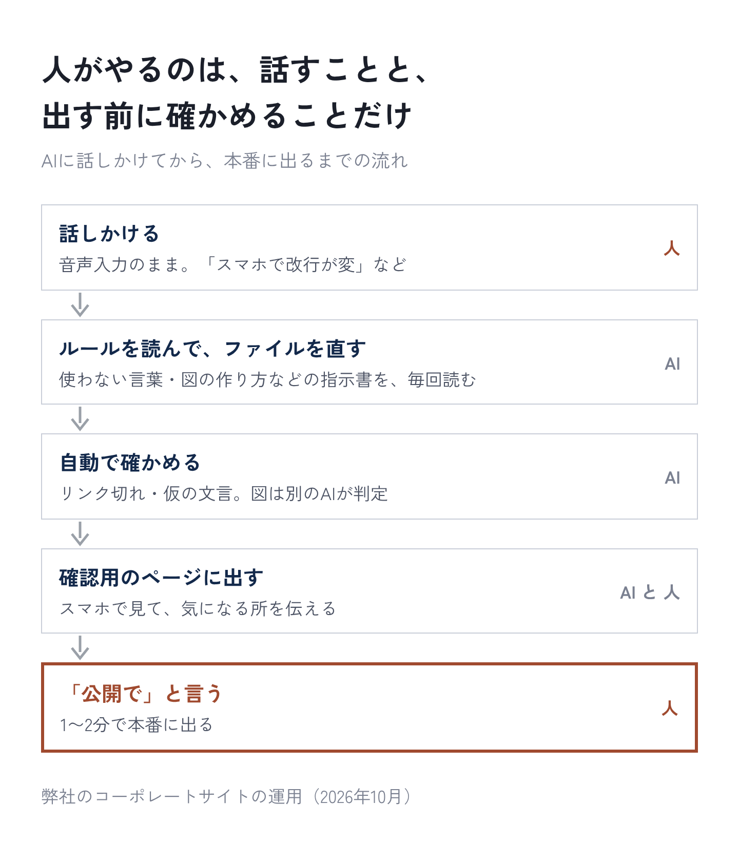 図2:AIに話しかけてから、本番に出るまでの流れ