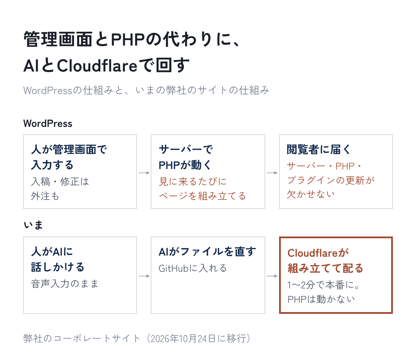 図1:WordPressの仕組みと、いまの仕組み
