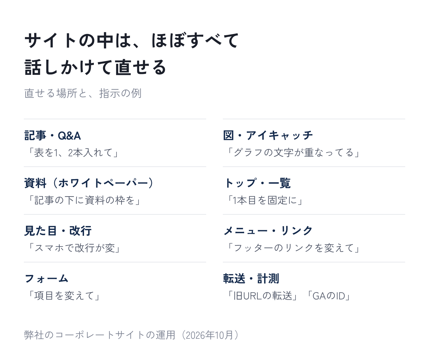 図3:サイトの中で、話しかけて直せる場所