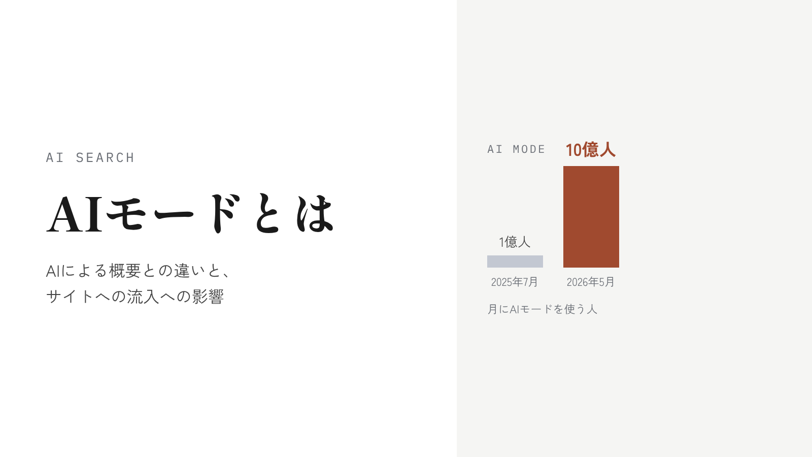 【2026年10月最新】AIモードとは？AIによる概要との違いと、サイトへの流入はどう変わるか