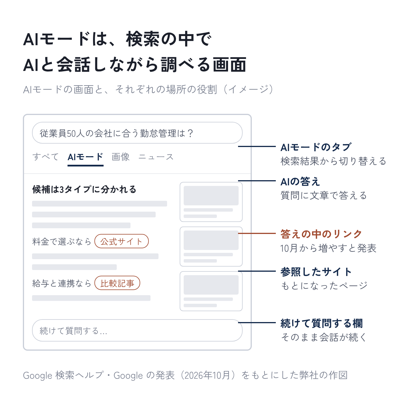 図1:AIモードの画面と、それぞれの場所の役割