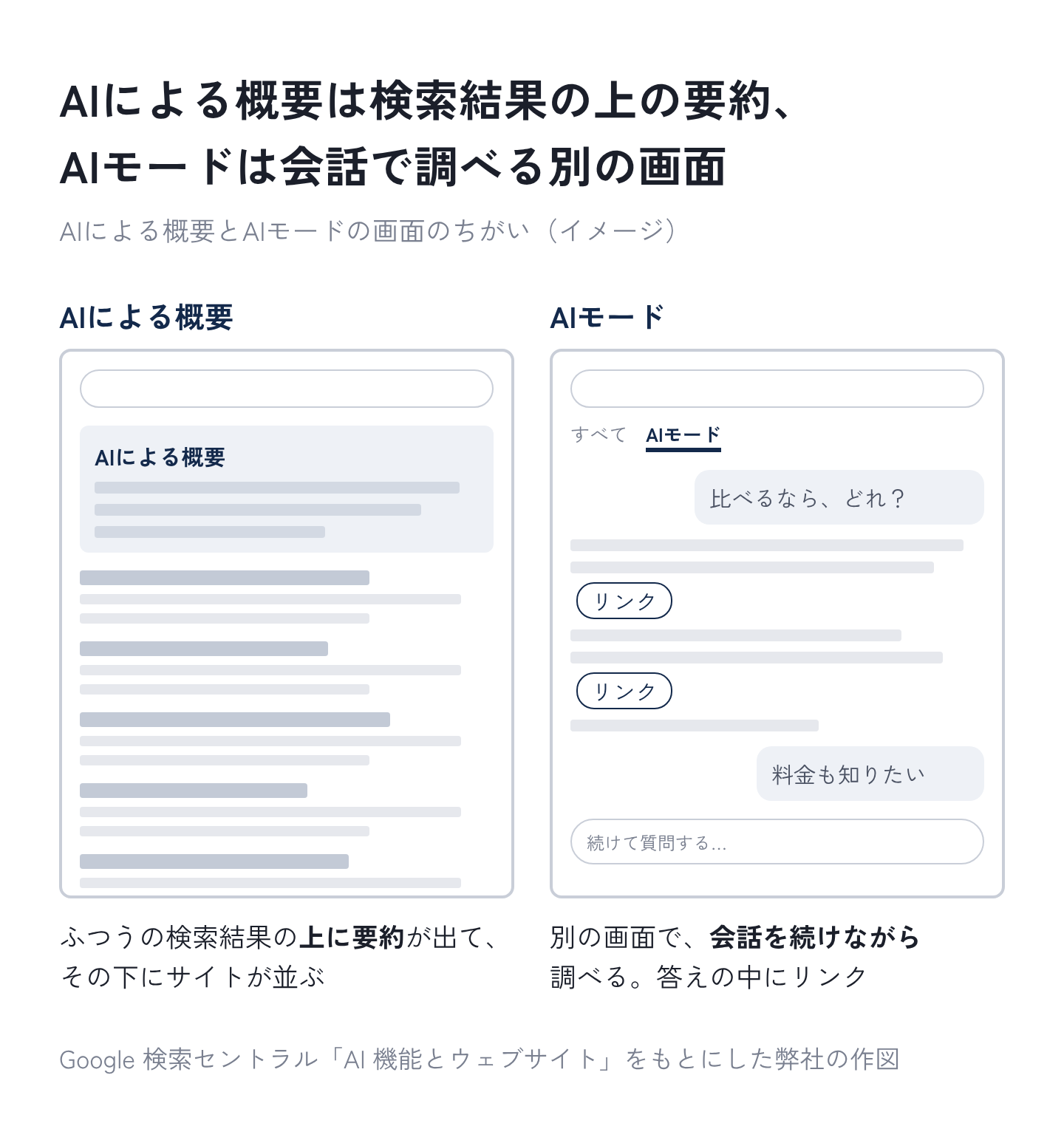 図2:AIによる概要は検索結果の上の要約、AIモードは会話で調べる別の画面