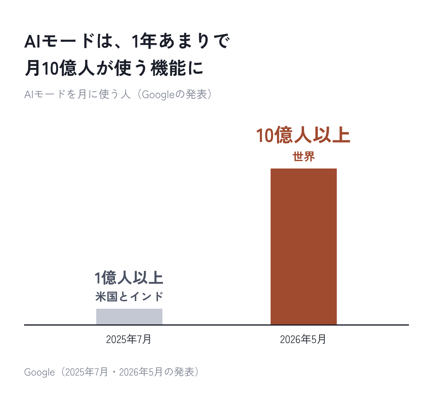 図4:AIモードは、1年あまりで月10億人が使う機能に