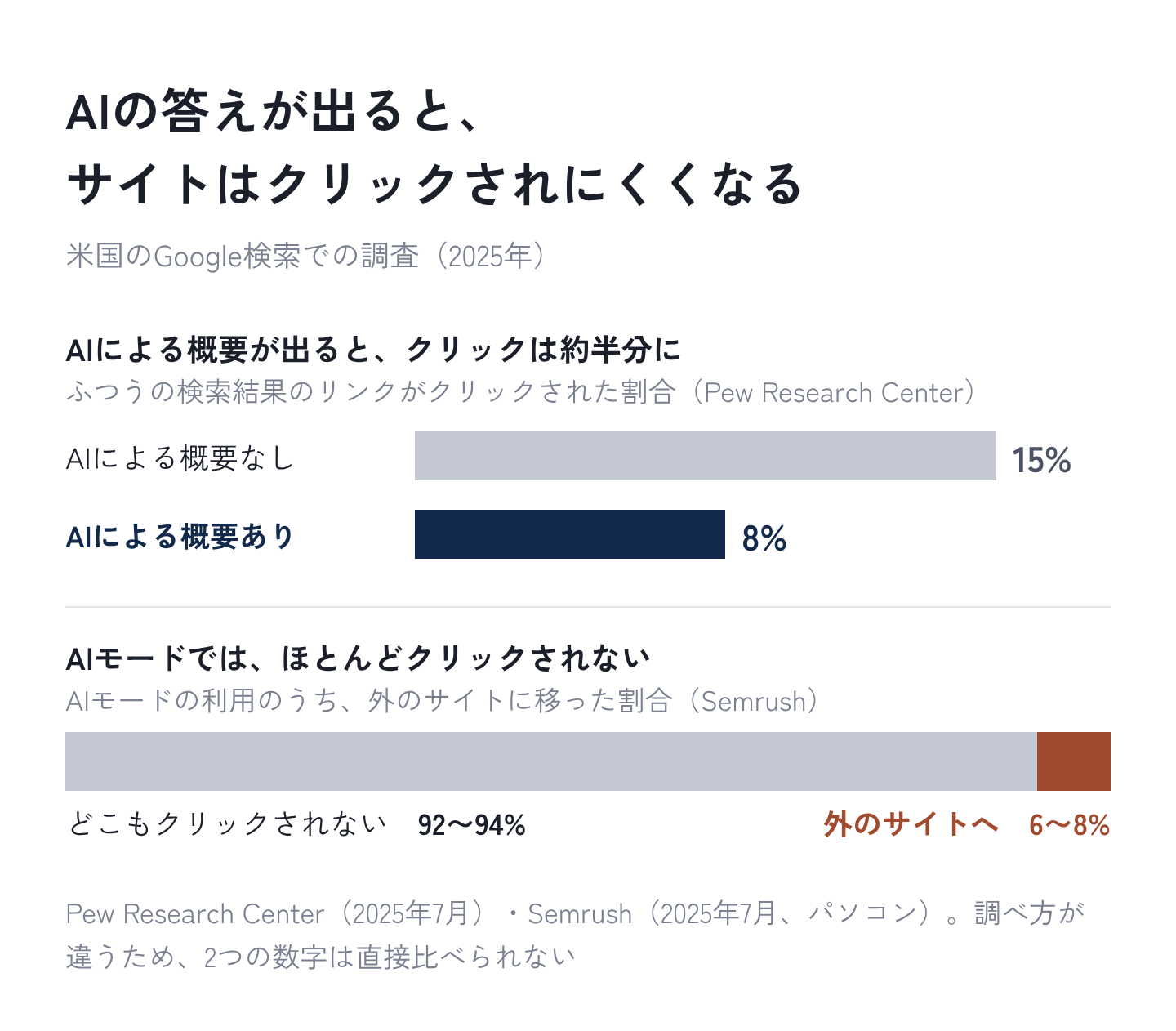 図5:AIの答えが出ると、サイトはクリックされにくくなる