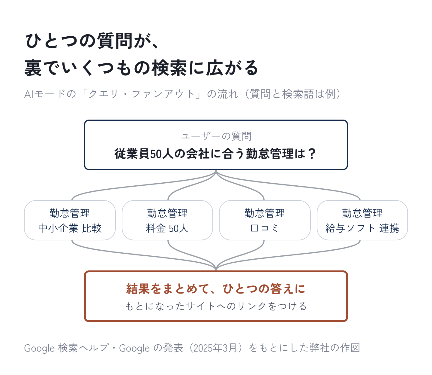 図3:ひとつの質問が、裏でいくつもの検索に広がる