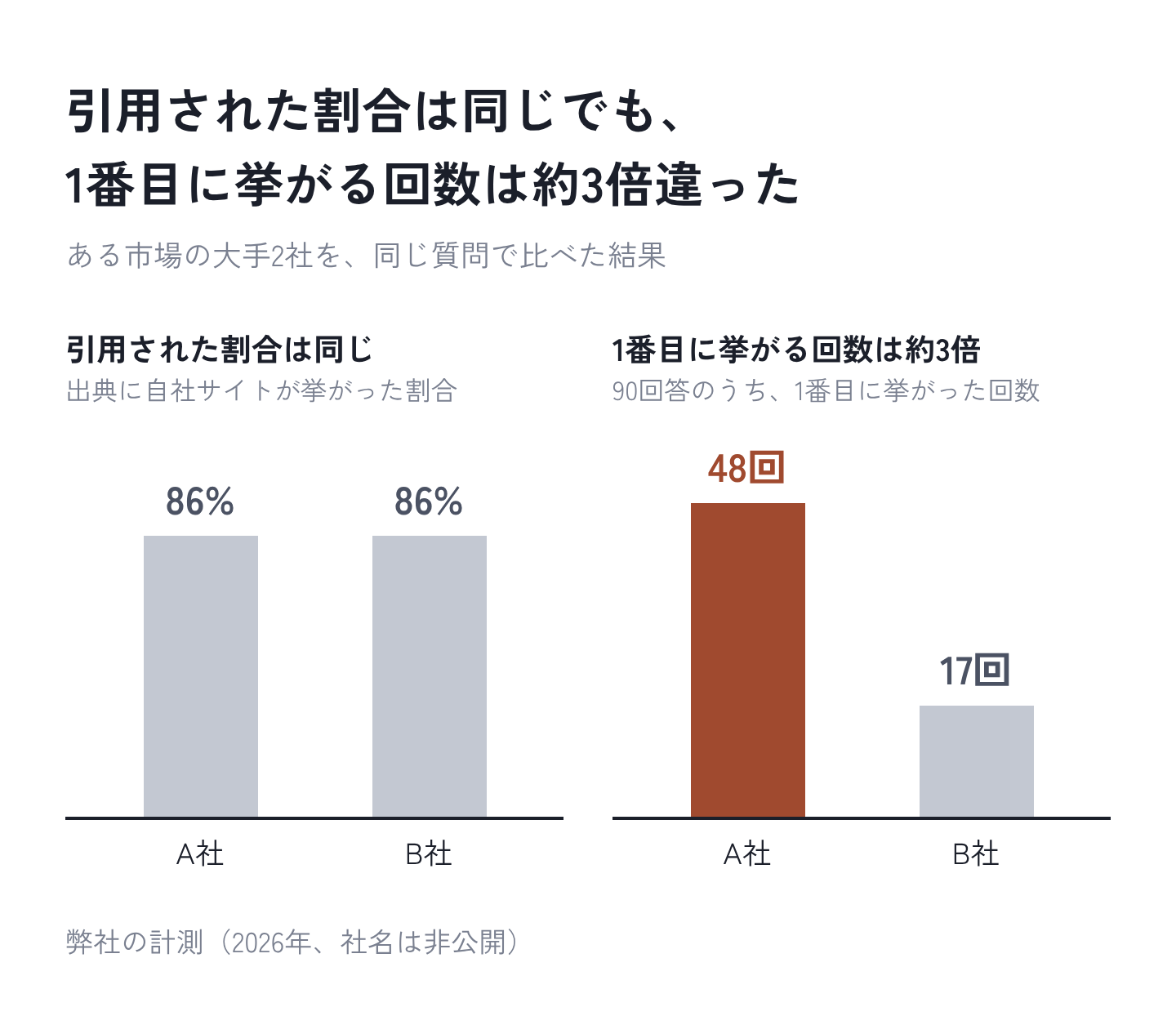 図14：引用された割合は同じでも、1番目に挙がる回数は約3倍違った