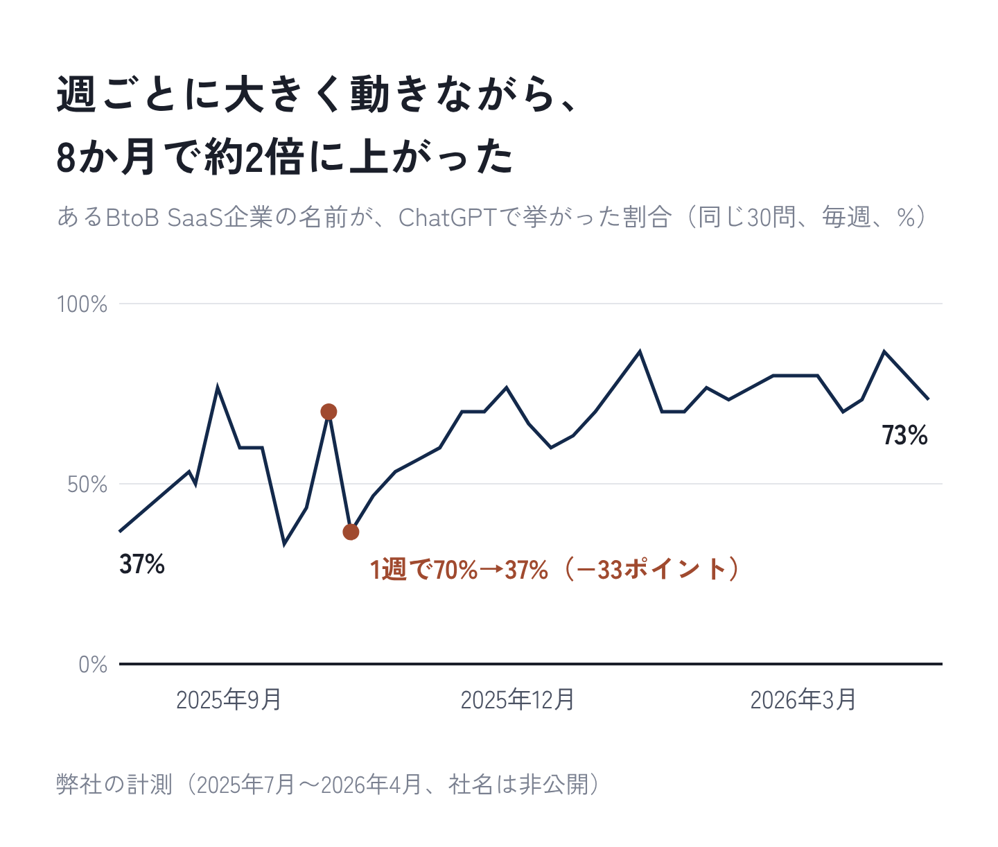 図15：週ごとに大きく動きながら、8か月で約2倍に上がった