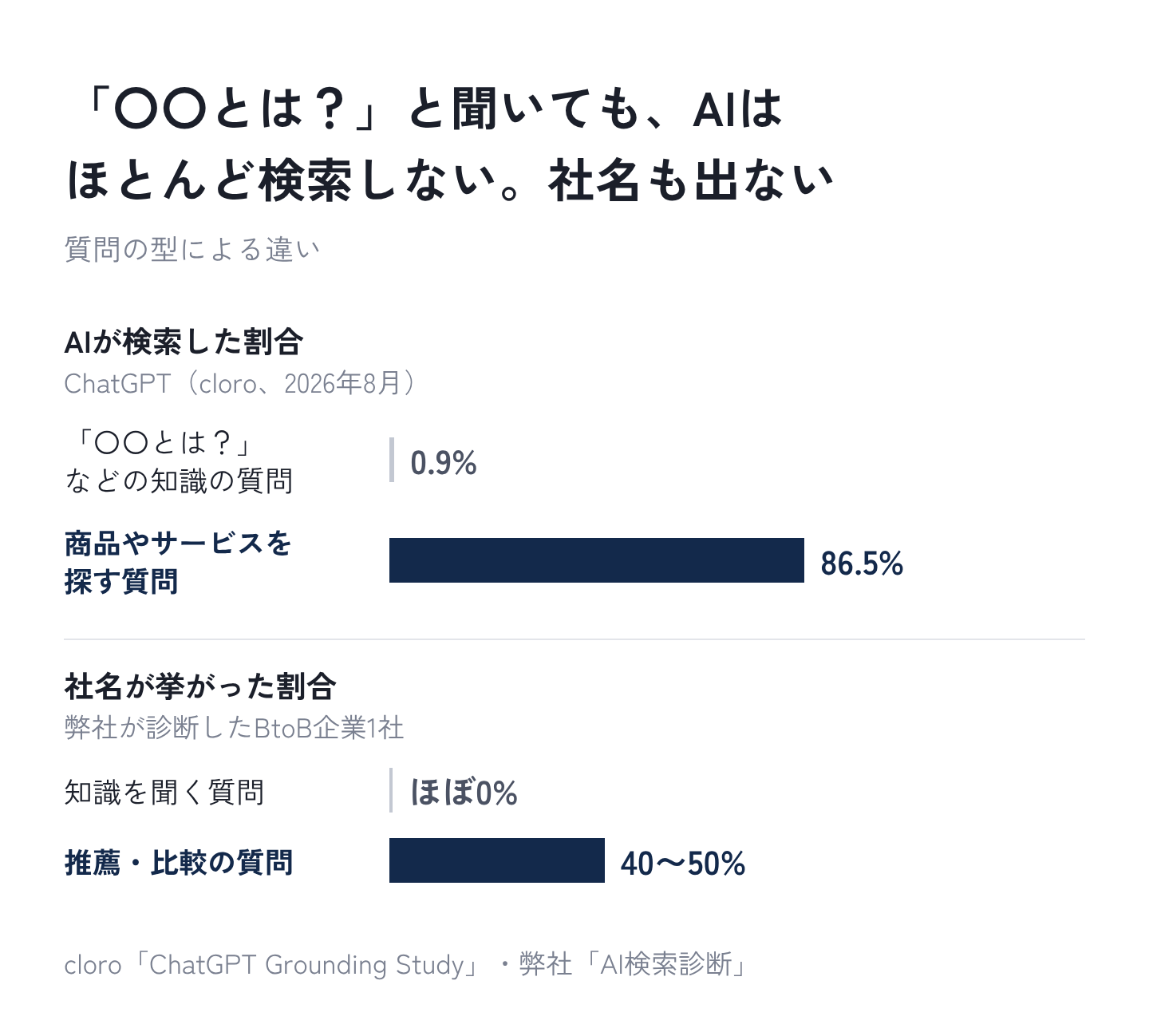 図13：「〇〇とは？」と聞いても、AIはほとんど検索しない。社名も出ない