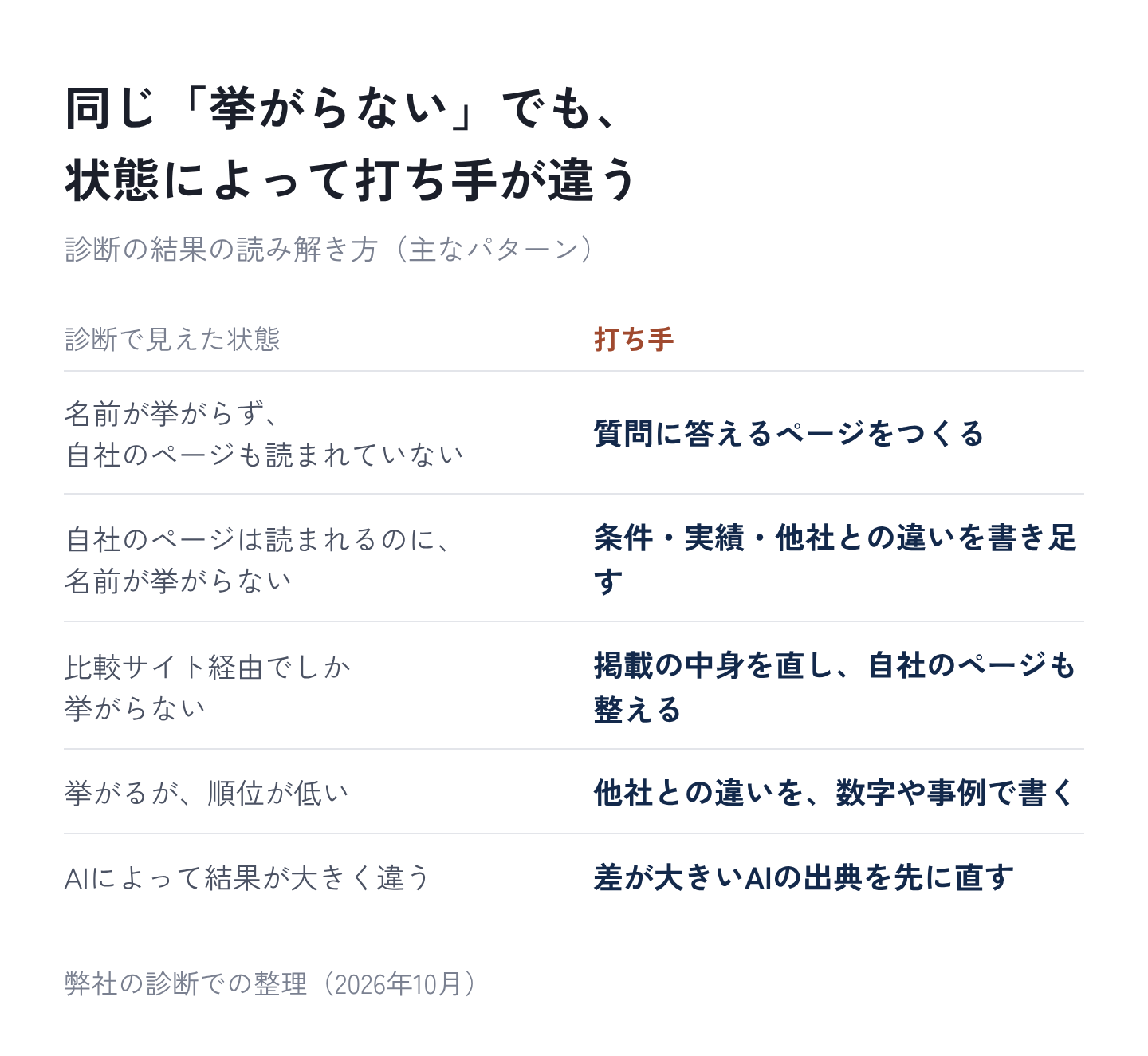 図9：同じ「挙がらない」でも、状態によって打ち手が違う