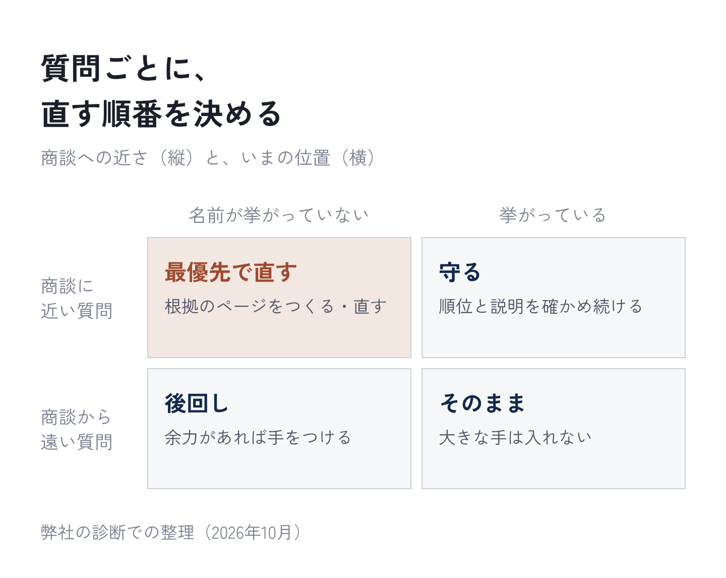 図10：質問ごとに、直す順番を決める