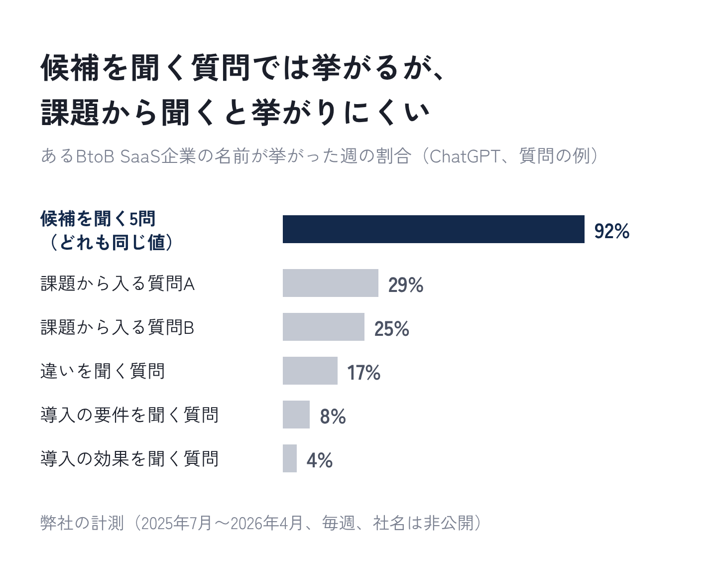 図16：候補を聞く質問では挙がるが、課題から聞くと挙がりにくい