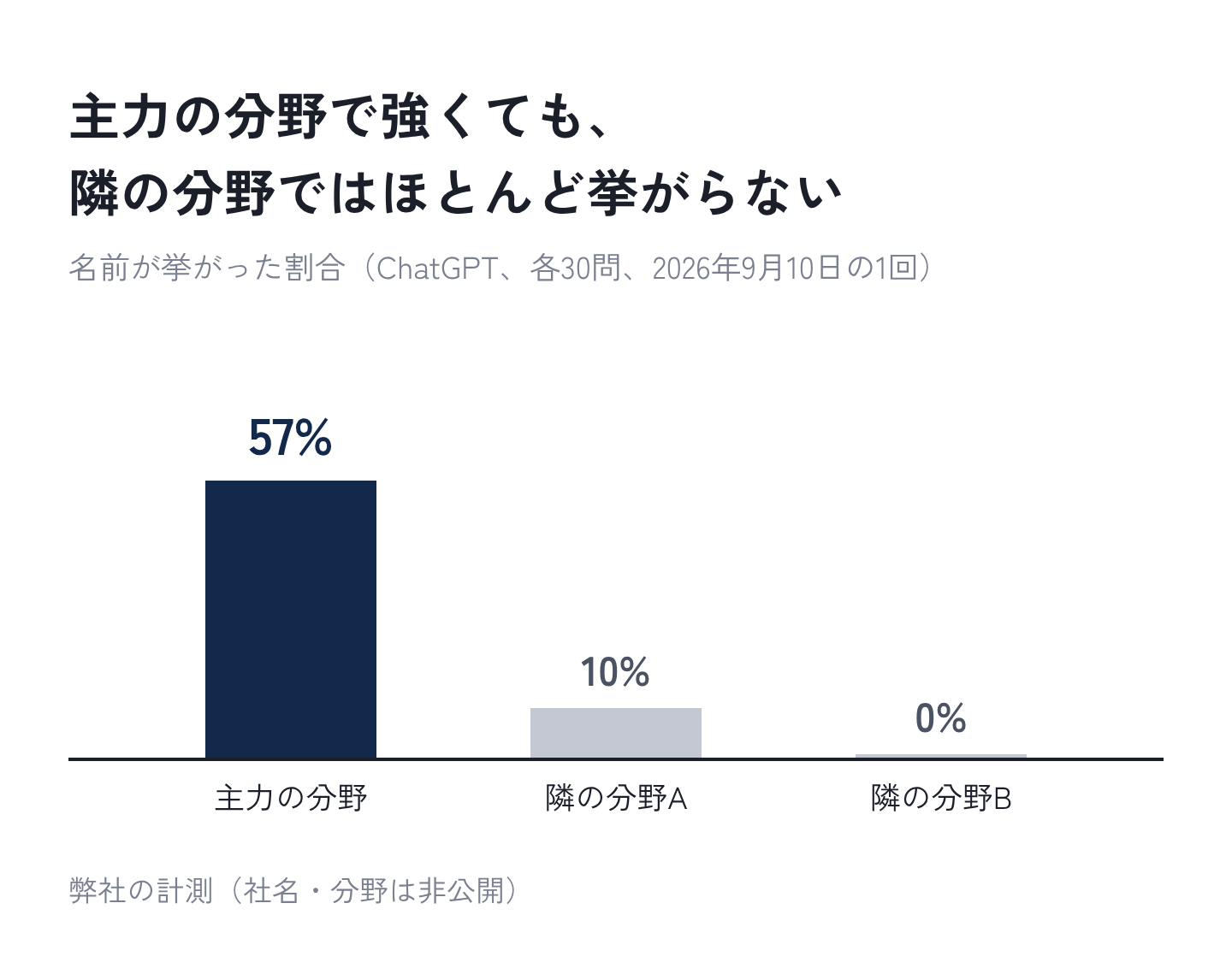 図17：主力の分野で強くても、隣の分野ではほとんど挙がらない