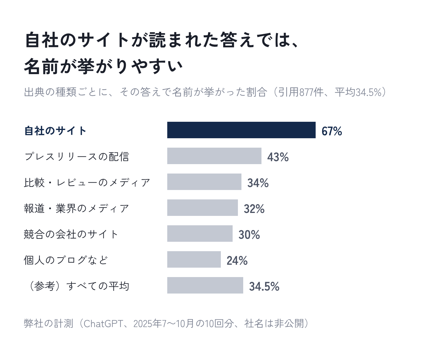図18：自社のサイトが読まれた答えでは、名前が挙がりやすい