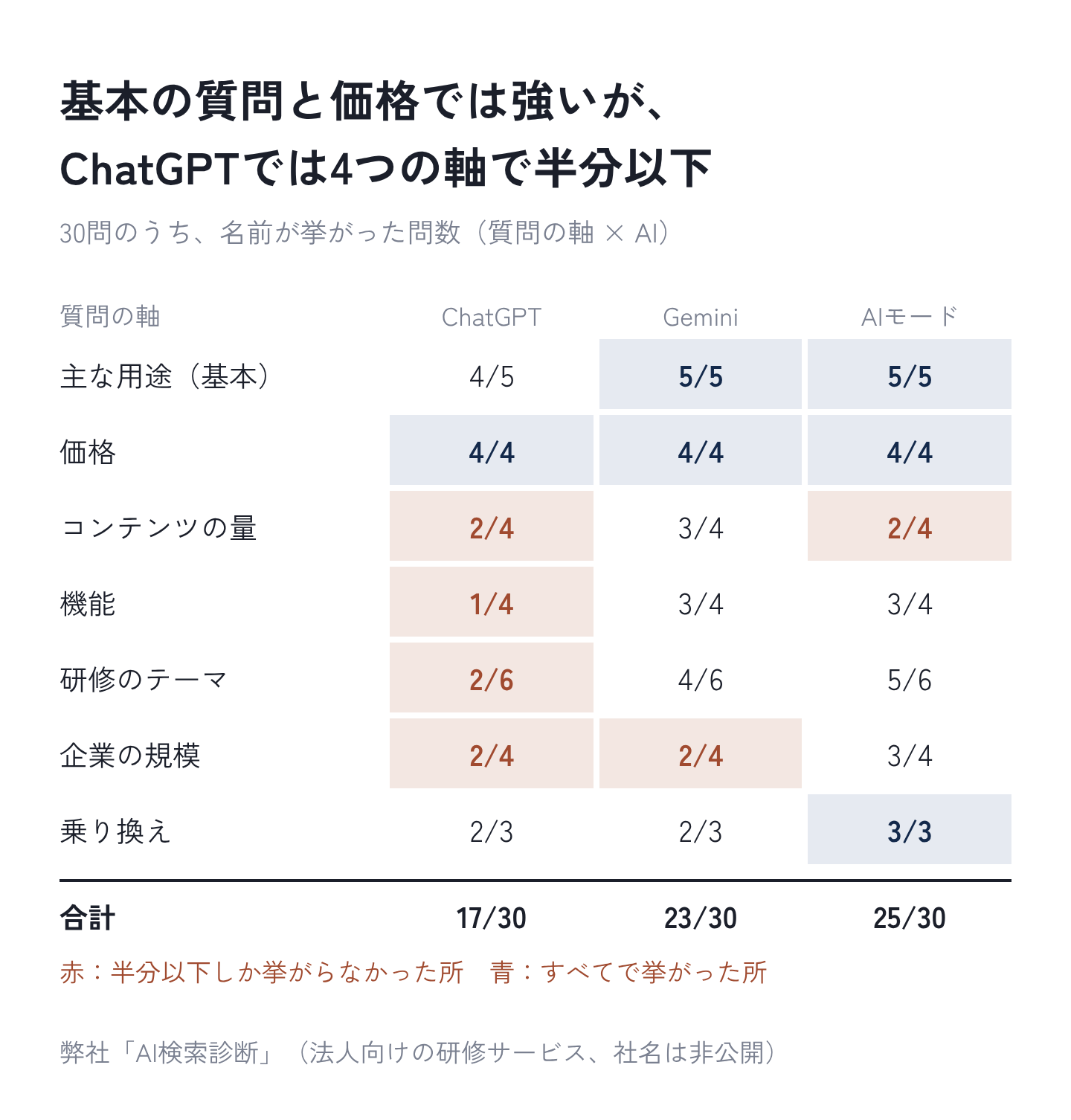 図3：基本の質問と価格では強いが、ChatGPTでは4つの軸で半分以下