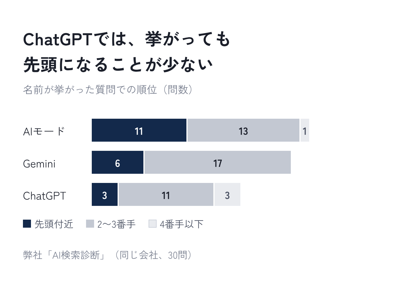 図4：ChatGPTでは、挙がっても先頭になることが少ない